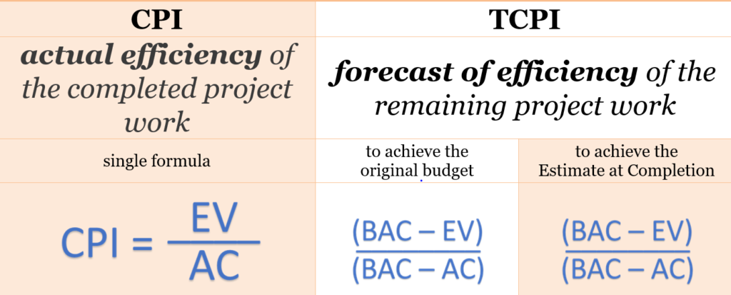 CPI vs TCPI for PMP(s)
