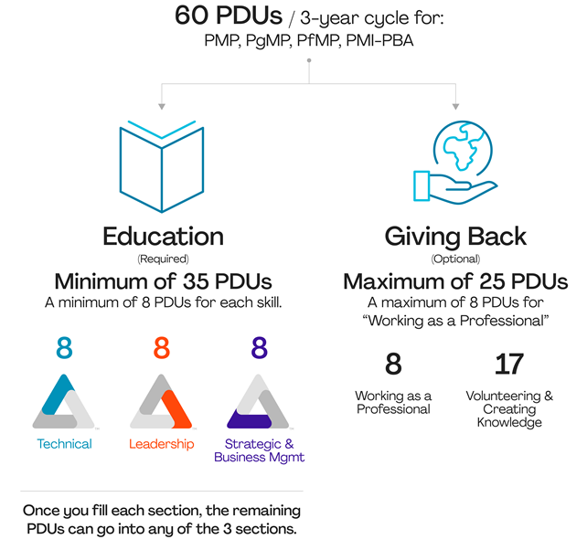 How Many PDU Required for PMP Recertification