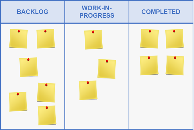 Example of a Kanban Board