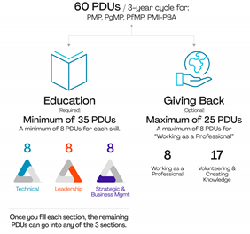 PMI Breakdown 1 of How Many PDUs Can Be Earned from Work as a Practitioner