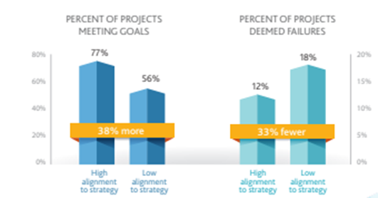 Percent of Project Meeting Goals vs Projects Deemed Failure